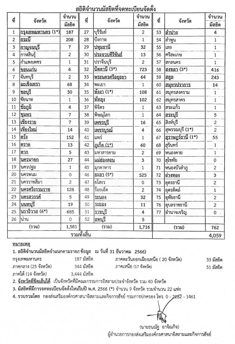 มัสยิดในประเทศไทยมีกี่แห่ง จำนวนมัสยิดในประเทศไทย 2566