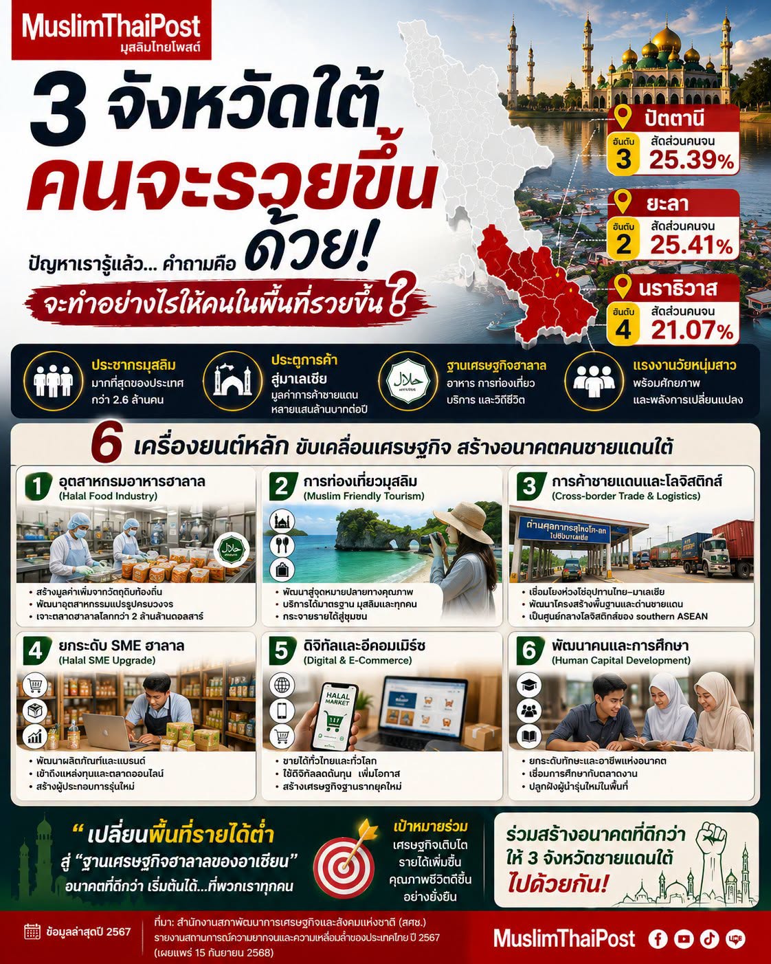 3 จังหวัดใต้ คนจะรวยขึ้นได้! ถึงเวลามองชายแดนใต้ในฐานะ